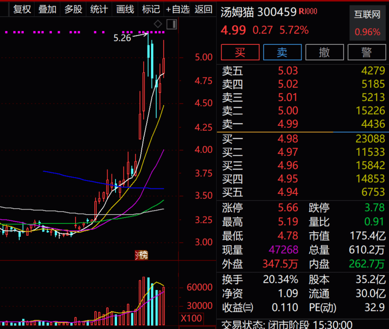 阿里+鸿蒙+人工智能+元宇宙概念热度爆棚，“会说话的猫”亮了！新高不竭的特斯拉概念也火了