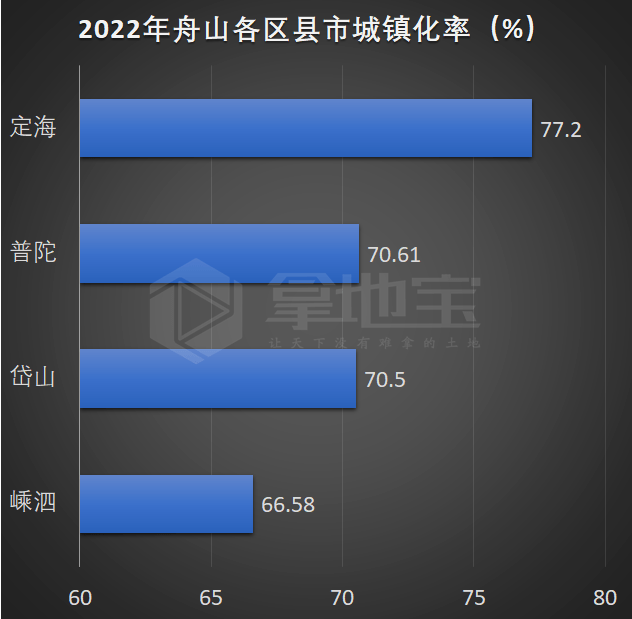 定海超50万人,岱山增速最快!2022年舟山常住人口数据出炉!