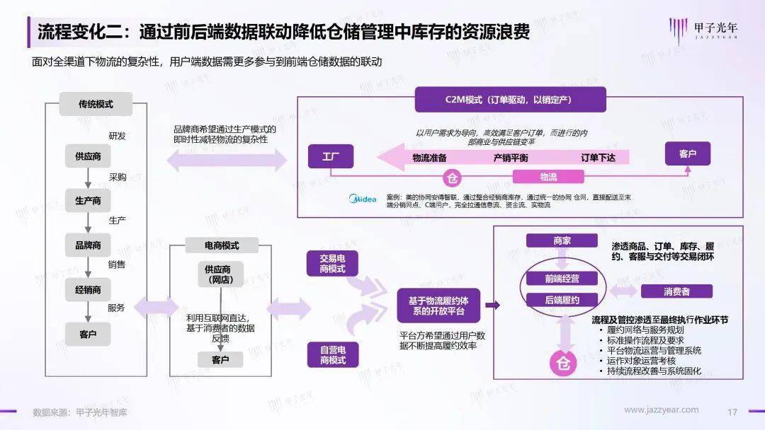 2023仓储办理智能化行业理论立异陈述（附下载）