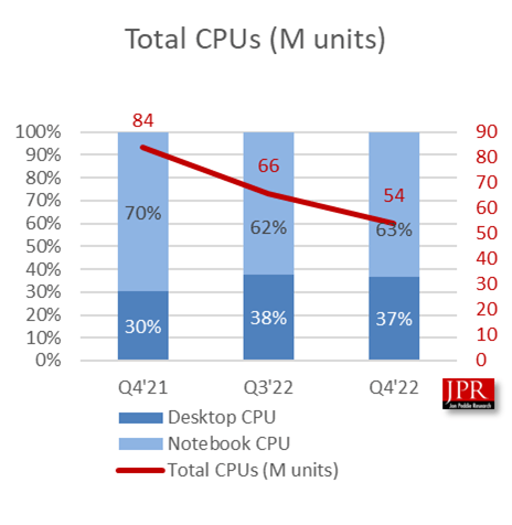 2022 年第四季度全球市场总计出货 6420 万块独立和集成 GPU 产品  同比下跌 38%