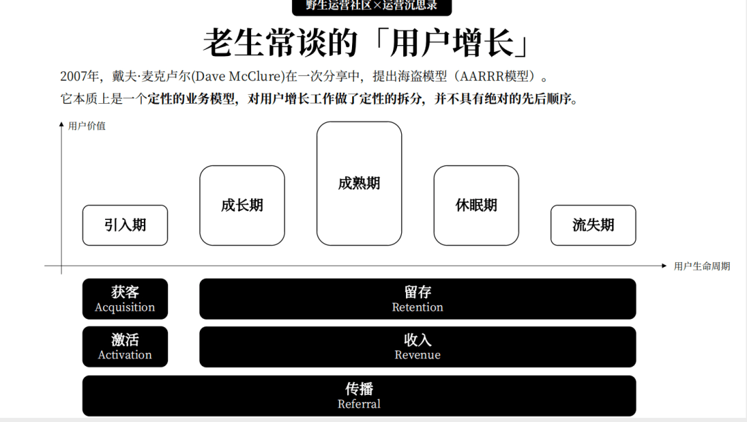 15000 字分享丨若何搭建用户增长系统？