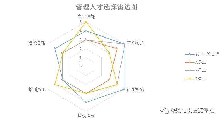 正如柳老师的观点,雷达图是一个很好用的工具,在此方面应用有两个明显