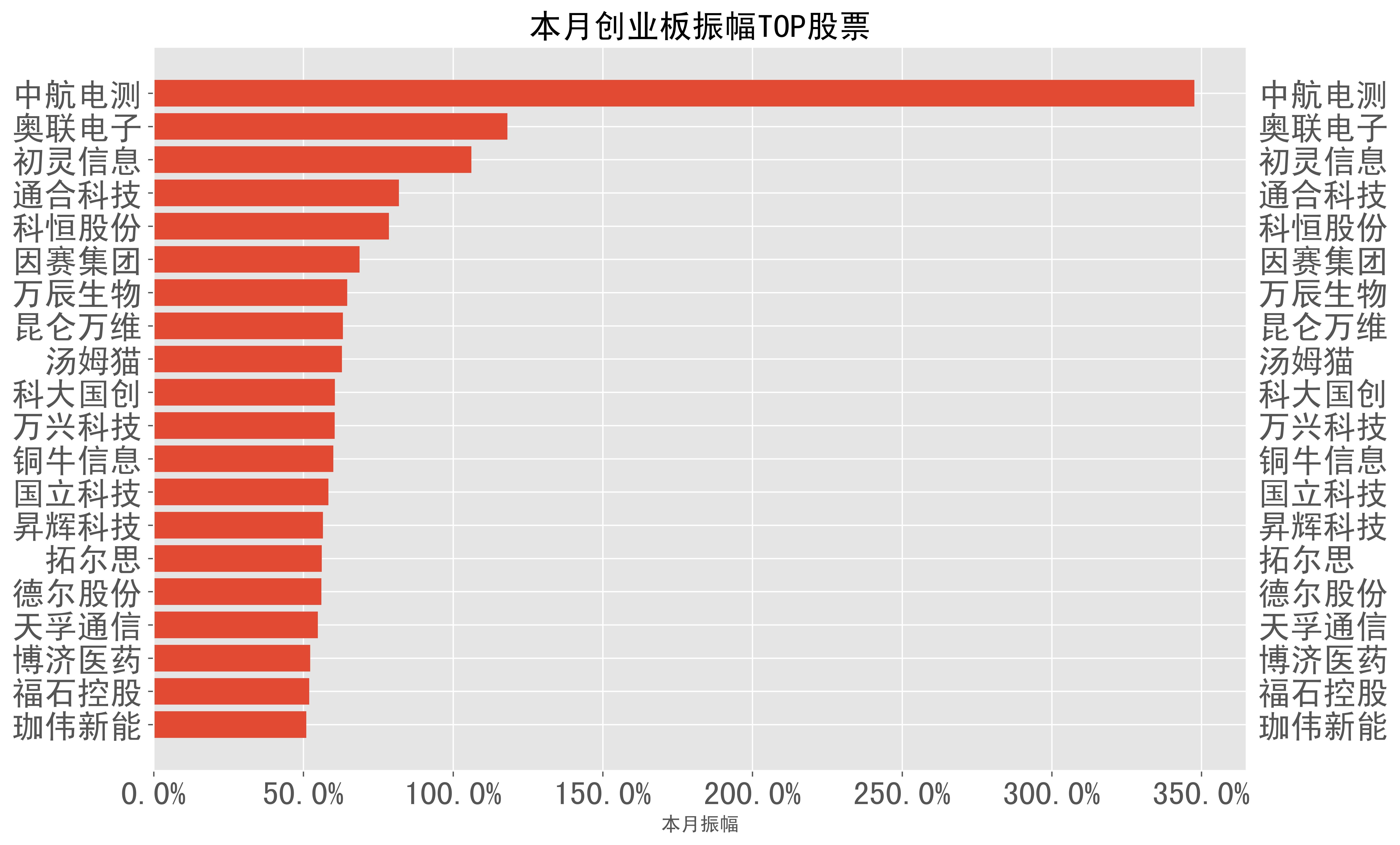 2023-02月不同市值區間股票振幅top榜單一覽本月3000億以上市值股票