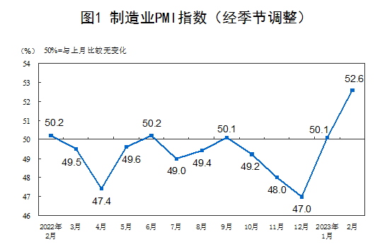 2月制造业PMI达到52.6% 各分项指数全面回升