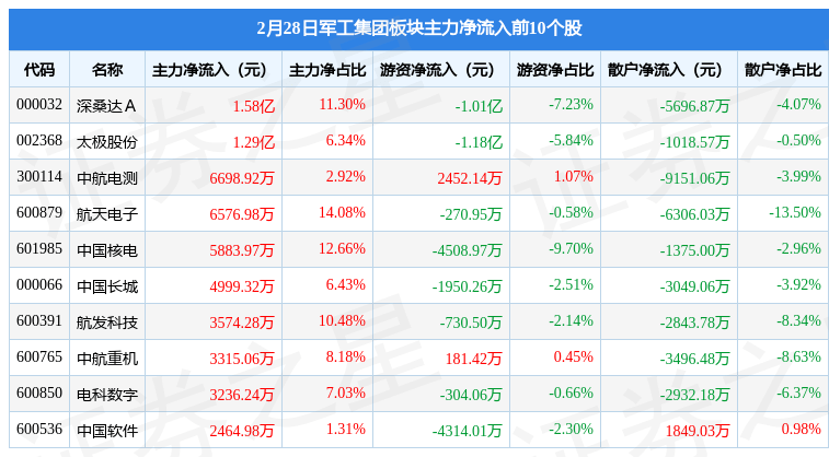 军工集团板块2月28日涨0.97%，太极股份领涨，主力资金净流出1.83亿元