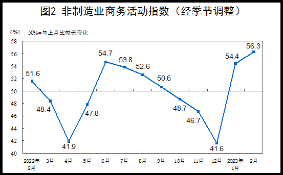 2月份服务业景气水平升至近期高点，建筑业用工量明显增加