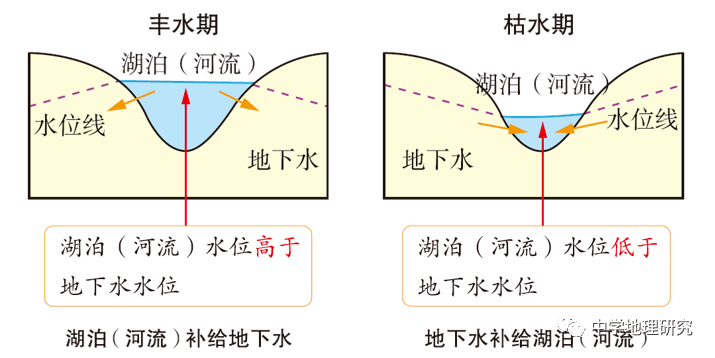 河流的主要补给类型图片