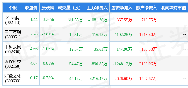 3月2日游戏行业五大熊股一览