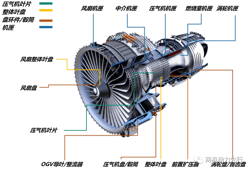 图文介绍航空发动机的主要零部件