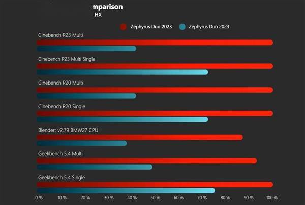 AMD Zen4正式登顶！16核性能战平24核、功耗低得多
