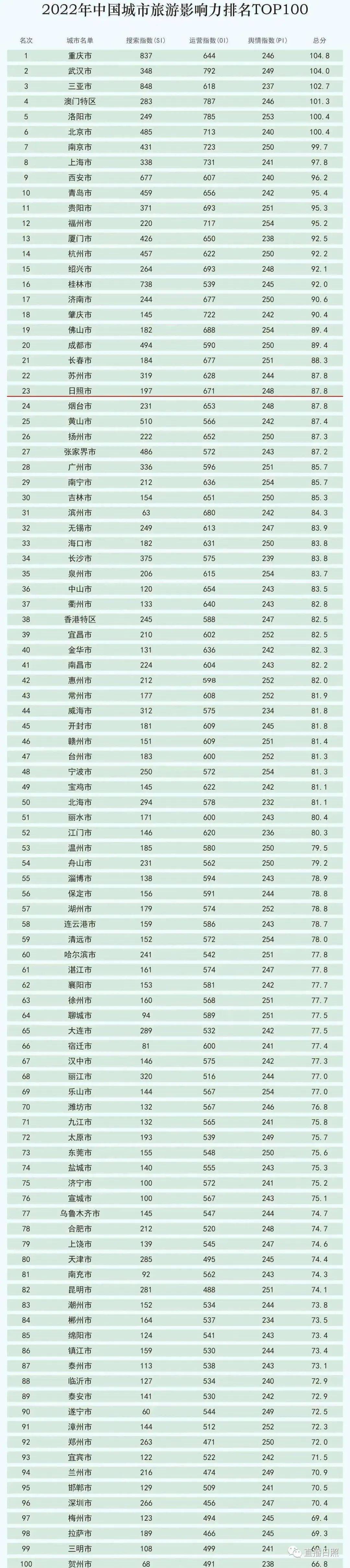 2022中國城市旅遊影響力排名榜榜單從搜索指數,運營指數,輿情指數三大