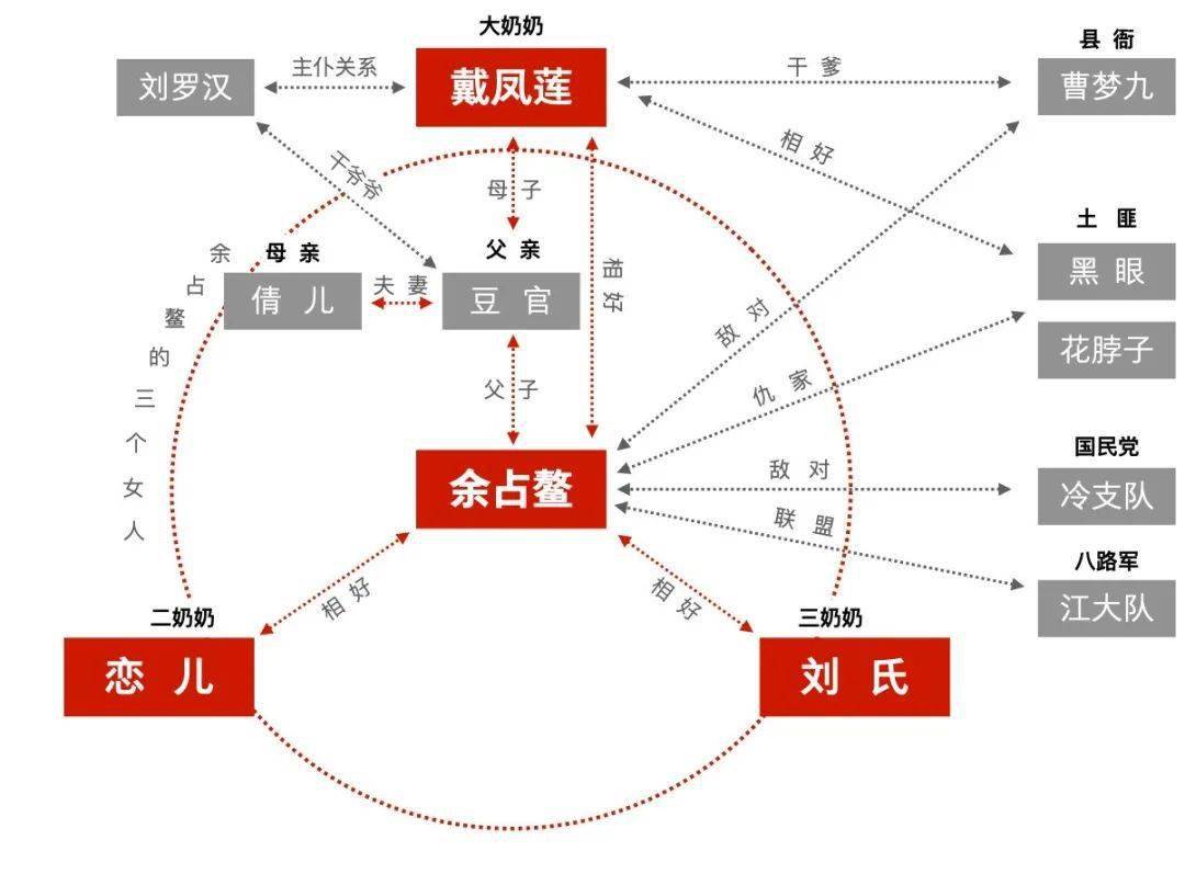 【早鸟倒计时】看话剧《红高粱家族》前,一定要理清的人物关系图