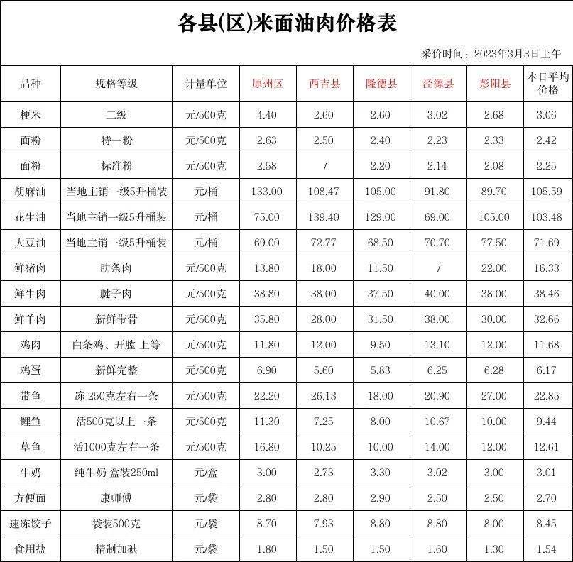 固原市区及各县3月3日重要民生商品价格