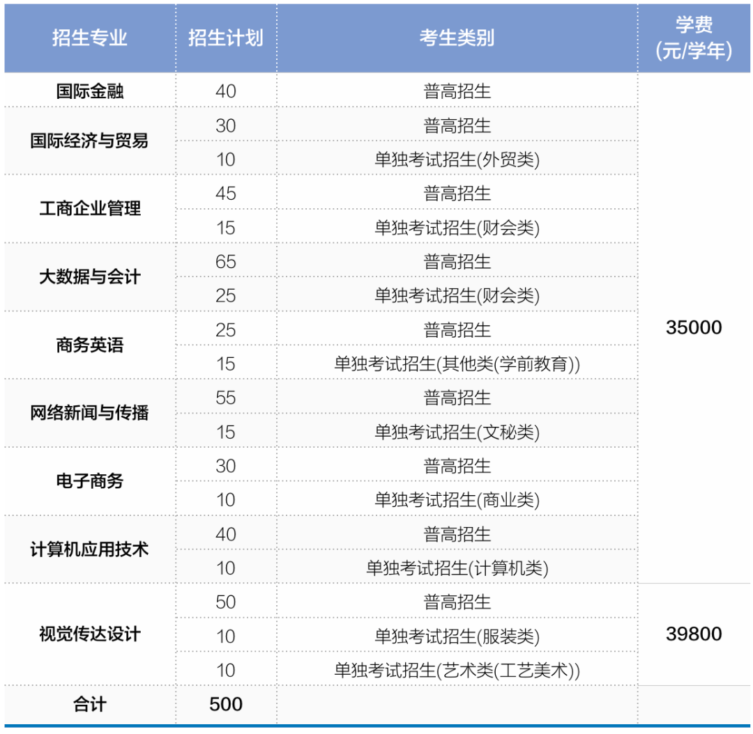 温州商学院2023年高职提前招生章程正式发布