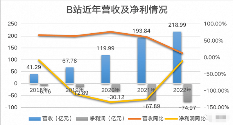 B站快过“保量期”了