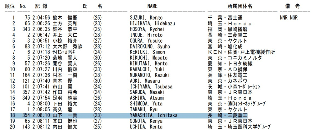 山下一贵｜从坎坷箱根选手到新晋东马冠军（内有福利）