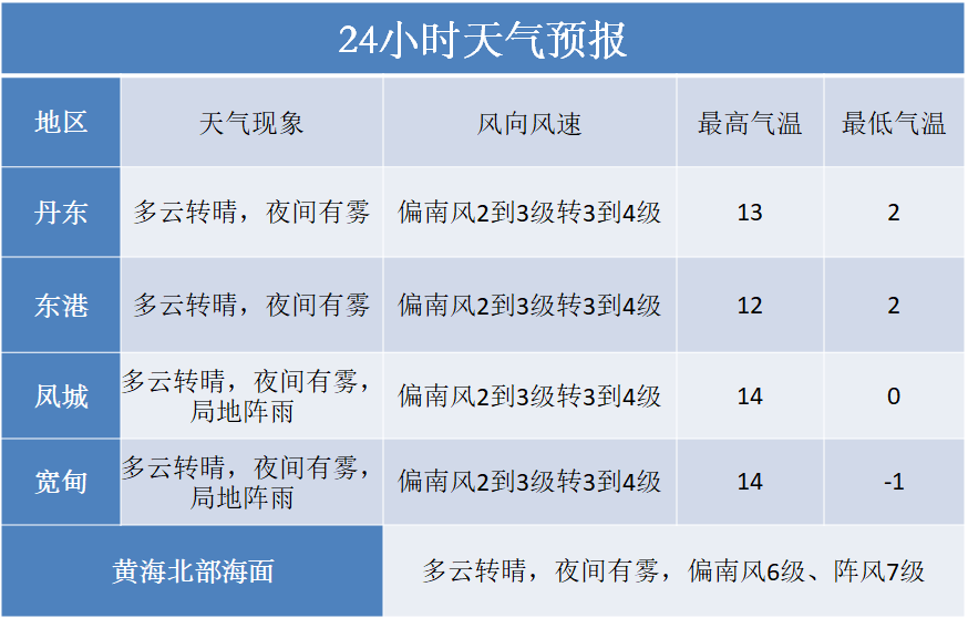 氣溫升高 夜間有霧_天氣_氣象_指數