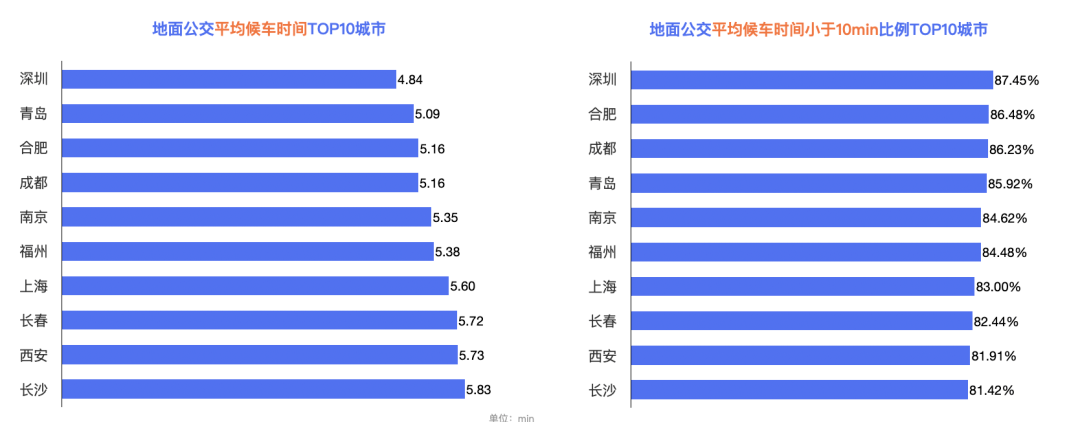 百度地图2022年度交传递告｜超八成城市通勤顶峰交通拥堵情况改善