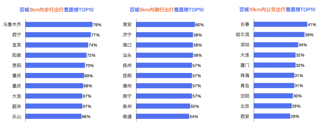 百度地图2022年度交传递告｜超八成城市通勤顶峰交通拥堵情况改善