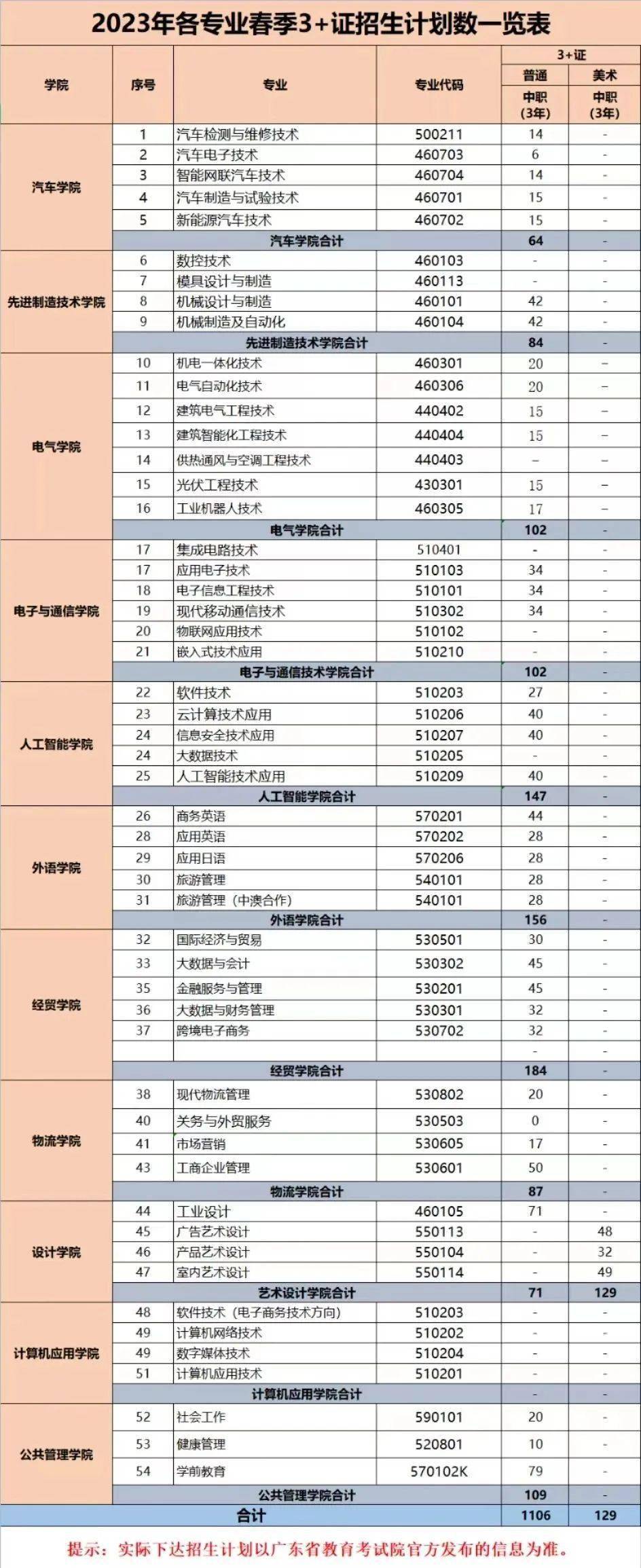 廣東機電職業技術學院2023年春季