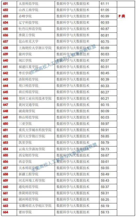 国家数据局即将成立,715所高校大数据专业实力榜单揭晓