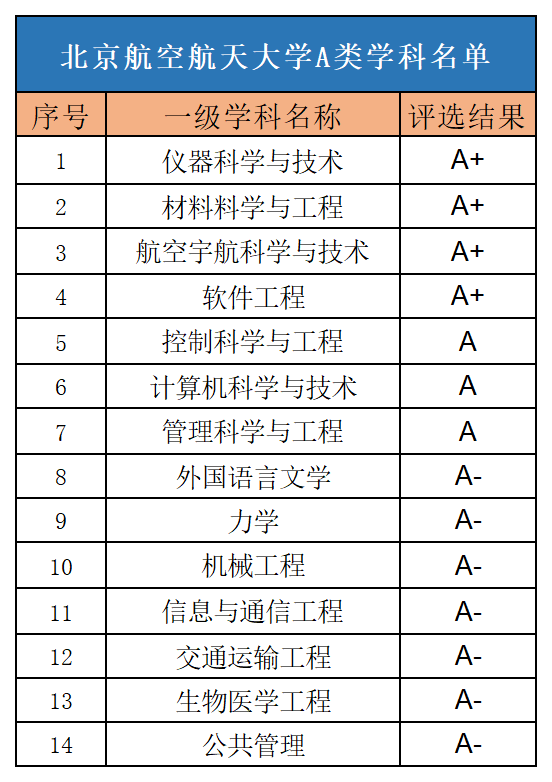 第四輪學科評估結果如下:2022屆北航本科保研率約為31%.