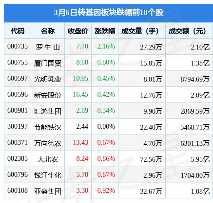 转基因板块3月6日涨0.52%，荃银高科领涨，主力资金净流入5823.61万元