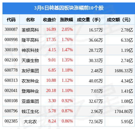 转基因板块3月6日涨0.52%，荃银高科领涨，主力资金净流入5823.61万元