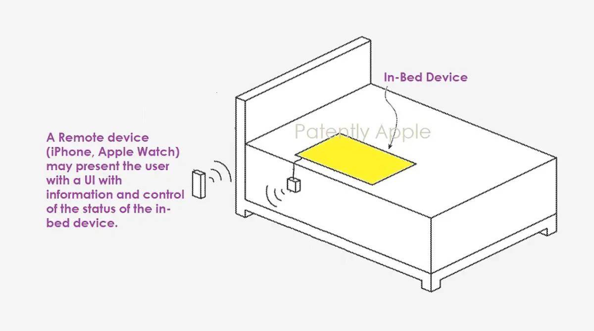 苹果新专利利用电磁辐射的反射或透射检测躺在床上用户的各项生理参数和状况