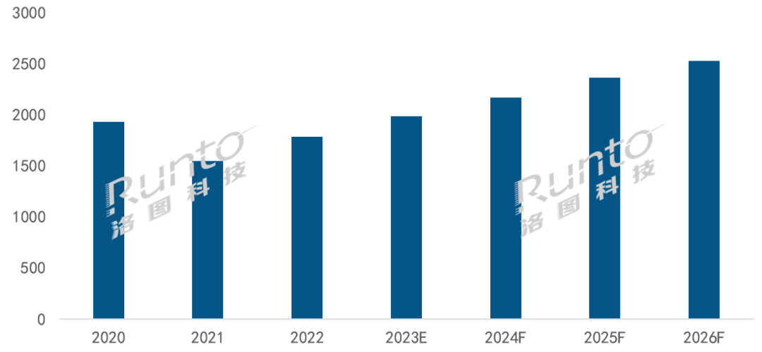 2022年全球投影机市场出货1783万台 同比增长15.2%