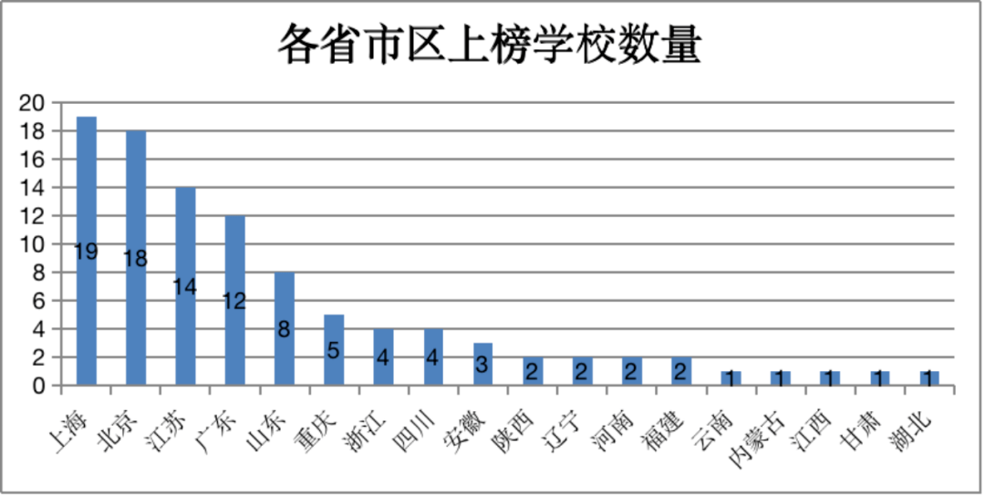 2022年出国留学百强中学出炉！北广深横扫群雄，上海19校强势入围！