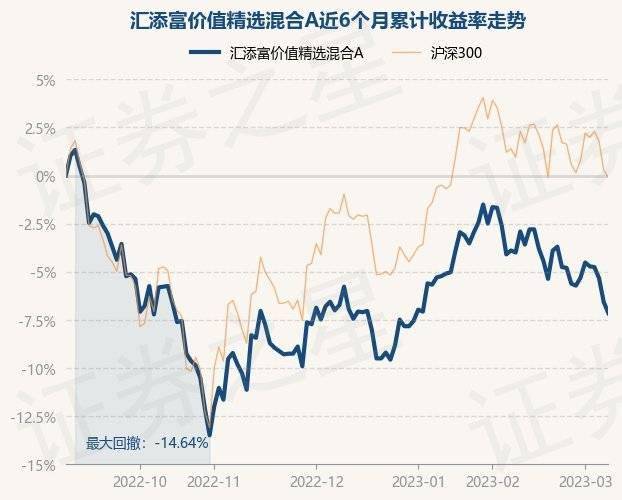 3月8日基金净值：汇添富价值精选混合A最新净值2.715，跌0.62%_搜狐网