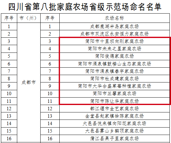 省级示范！简阳再添9家！名单→