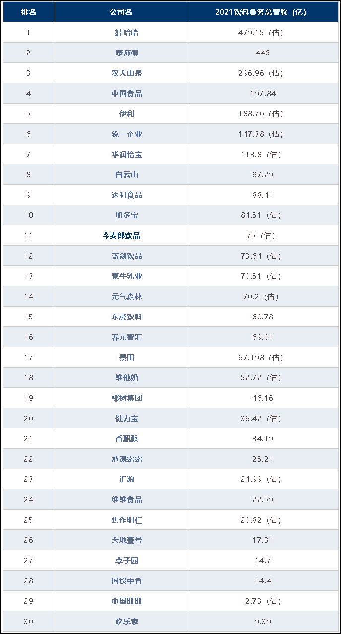 2022中国饮料企业30强榜单！_搜狐网