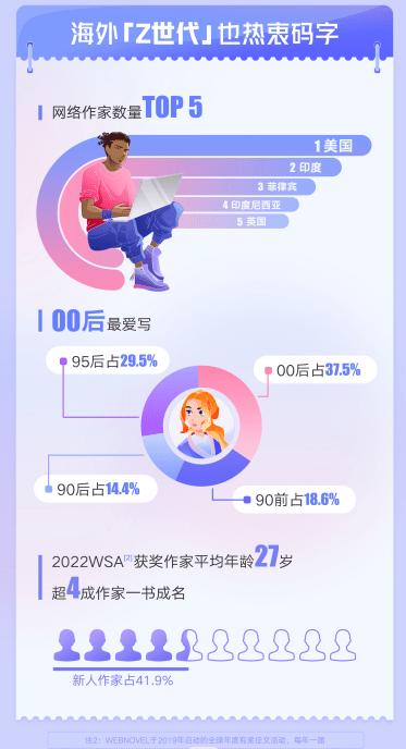 国产网文出海狂飙，200多国读者逃更，培育超30万海外做者