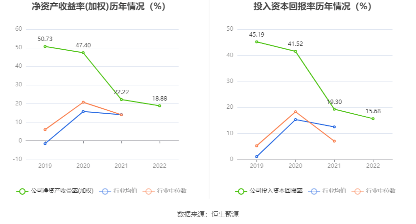 阳光诺和：2022年净利润同比增长47.59% 拟10转4股派6元