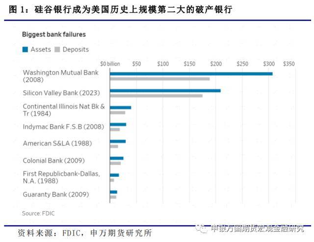 宏观专题报告：从硅谷银行破产看美国银行业面临的困境