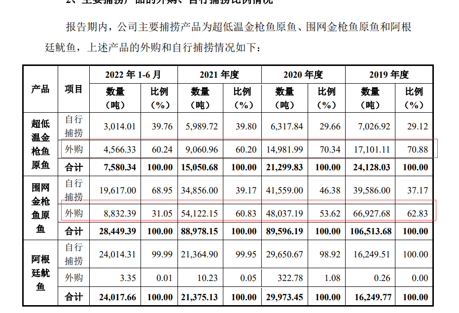 中国人一年吃掉90万吨鱿鱼 那家远洋捕捞企业即将IPO 分红近9亿元，却要募集5亿元弥补活动资金？