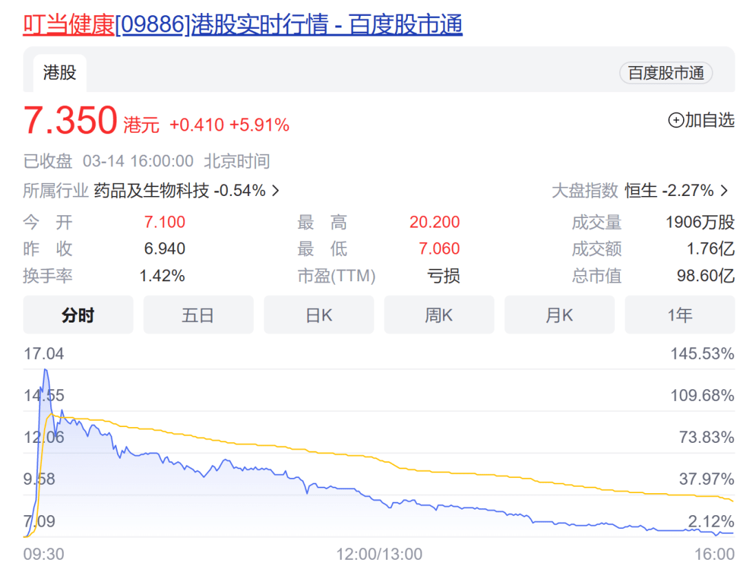 港股恒生指数开盘跌0.46% 恒生科技指数跌0.73%-市场-上海证券报·中国证券网