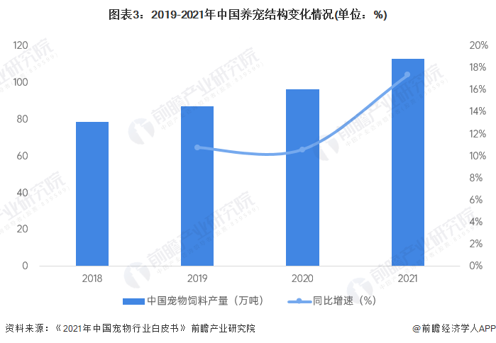 2023年中国宠物食品市场供需现状分析高营养、高品质的高端产品成为消费热点(图3)