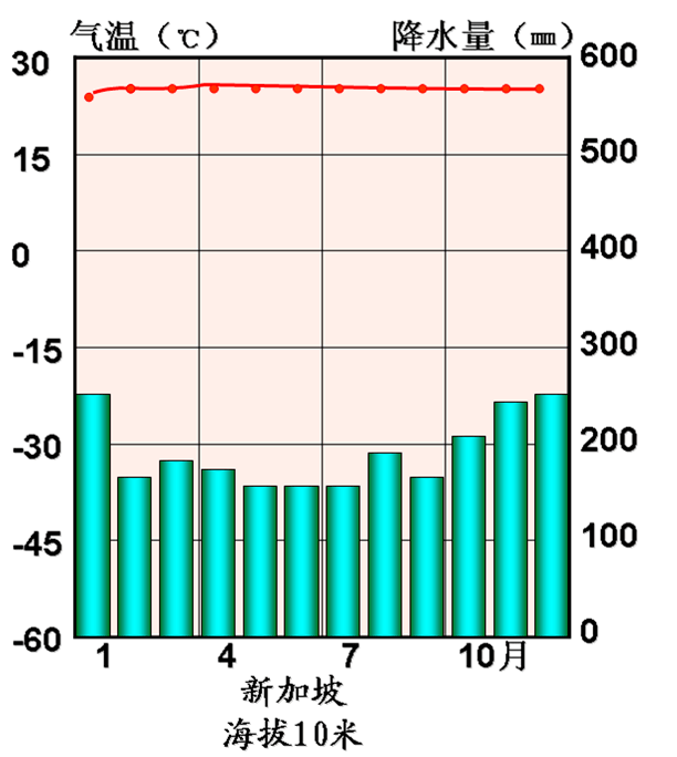 【每日一图】67气候直方图(高清)_高考_数学_平台