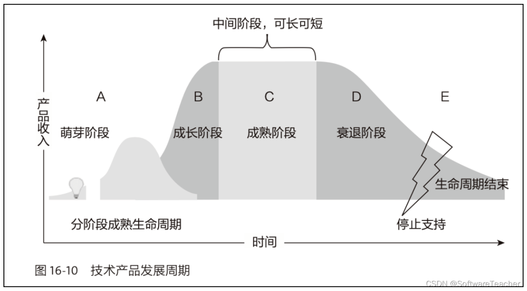 软件开发中的理性和感性决定