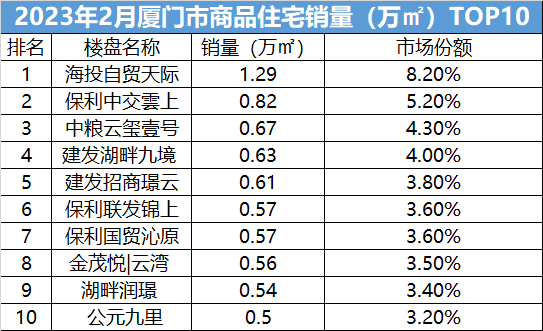 廈門房價格局又變了!6大區域,2漲3跌!_成交_樓盤_樓市