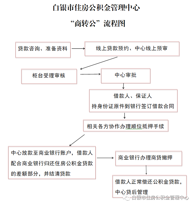 白银市“商转公”可以办理顺位抵押了_贷款_住房_公积金