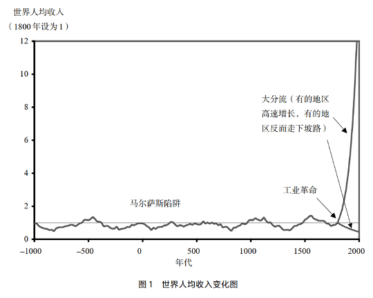 人类是怎么变富的？