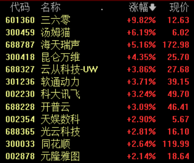 百度文心一言发布会今日举行ChatGPT概念股反弹三六零冲击涨停