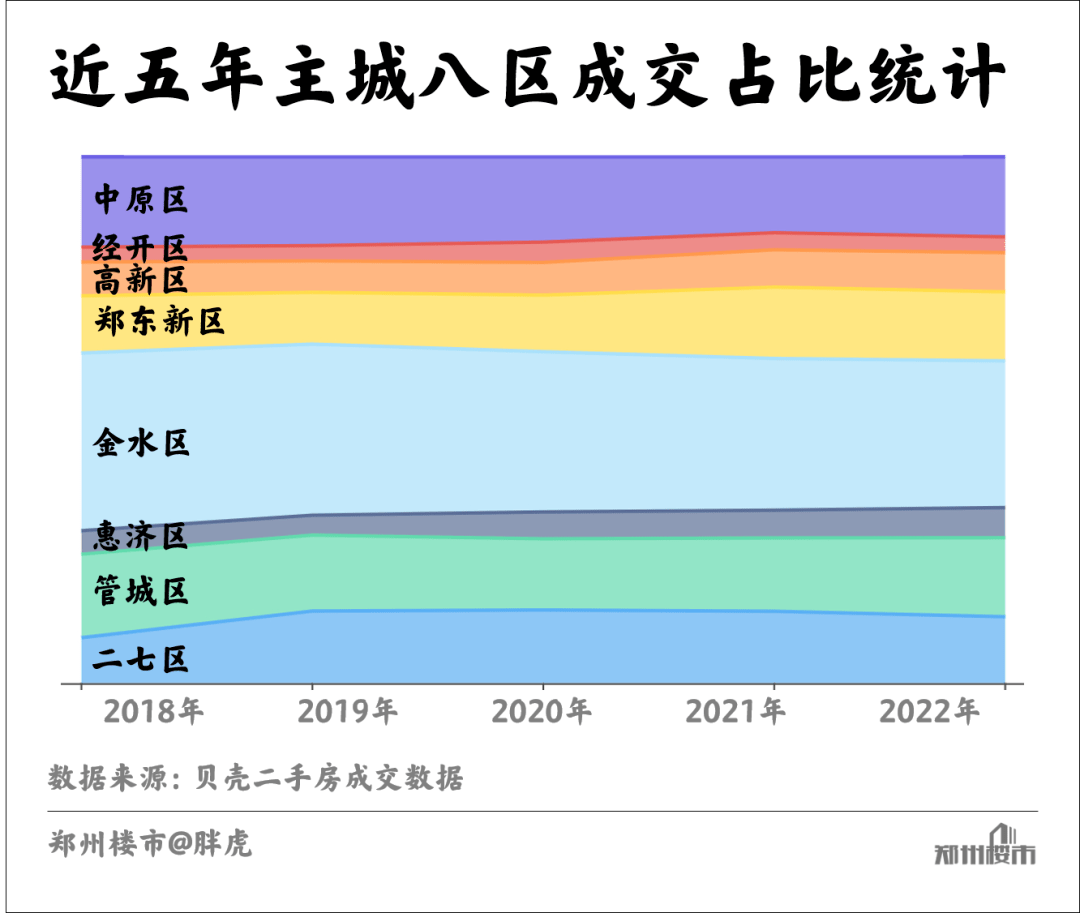 2022年遍地停工让二手房关注度大涨，但是整体的成交量依然下降，不过下降幅度比新房小。具体到主城八区