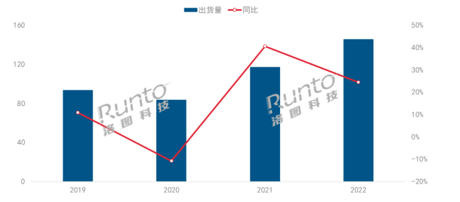 2022 年全球激光投影市場出貨量為 145 萬臺   同比增長 24.4%