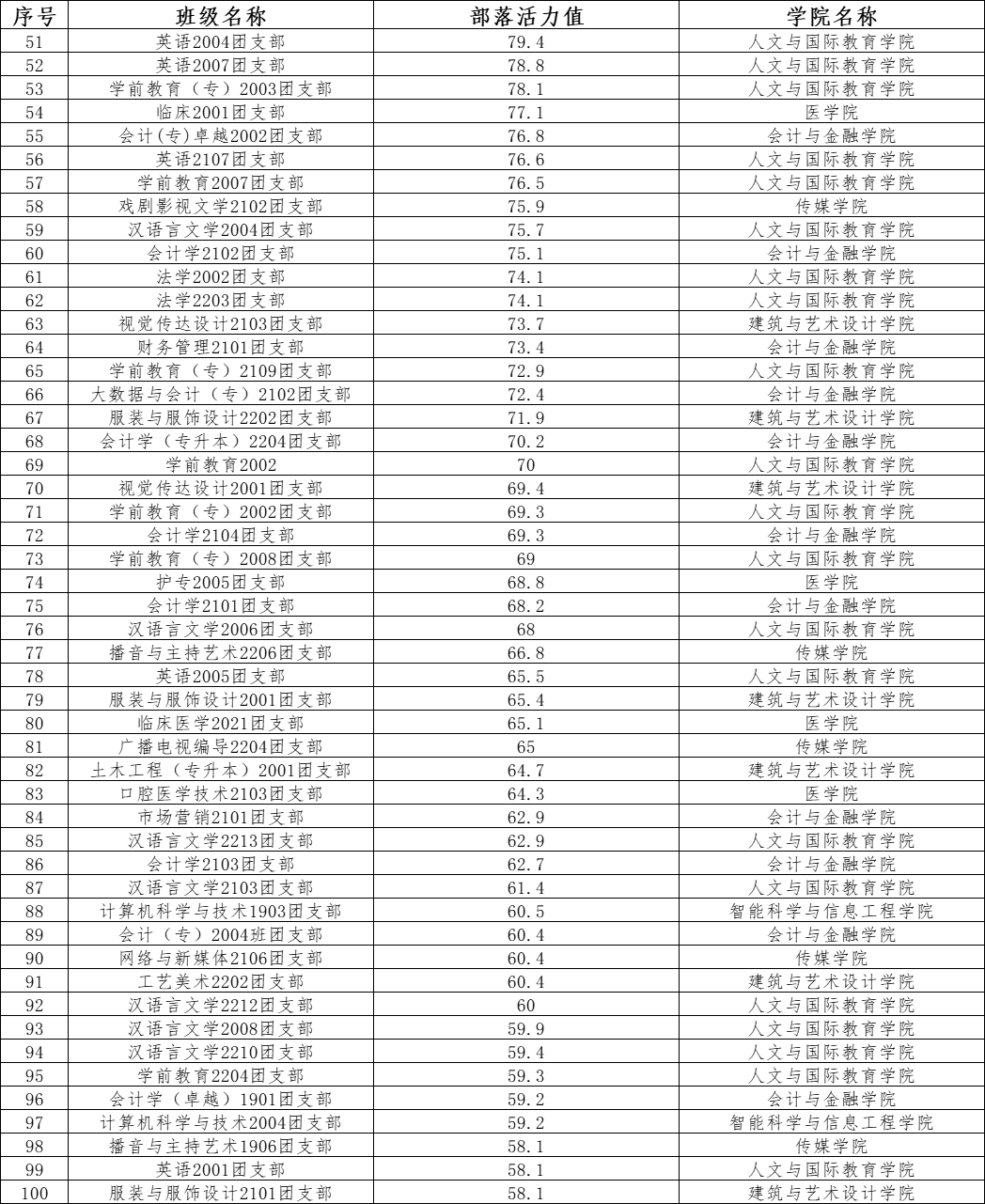 第二课堂 | 2022年度班级团收部活力排行榜发布！