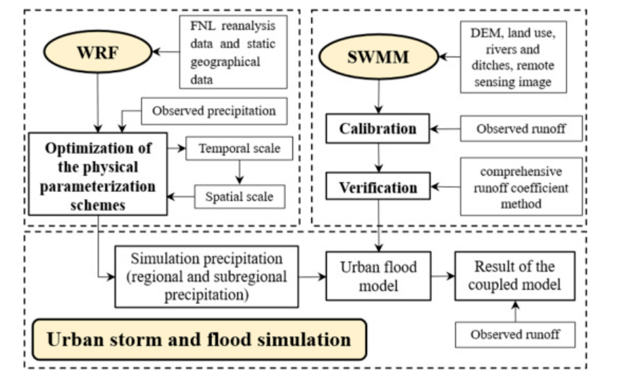 Swmm Outfall 【综合评估】基于WRF和SWMM的北京通州区大气水文建模_模拟_洪水_降雨